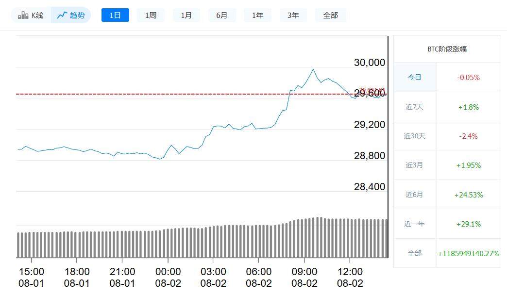比特币今日最新价格_8月2日比特币价格走势-第1张图片-芝麻交易所下载